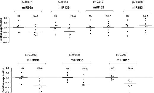 Figure 1. Comparative analysis of miRNA expression levels in primary blood cells from FA-A patients and HDs. The figure shows the relative expression of hsa-miR-99a, hsa-miR-133a, hsa-miR-135b, hsa-miR-139, hsa-miR-181c, hsa-miR-182, and hsa-miR-183 determined by qPCR in fresh MNCs obtained from HDs (■) and FA-A patients (▴). Top panels show miRNAs in which expression was not modified in samples from FA patients compared with those from HDs. Bottom panels show miRNAs significantly down-regulated in FA-A patients. Expression levels were related to the expression of the RNU6B gene and normalized to mean values corresponding to HD samples.