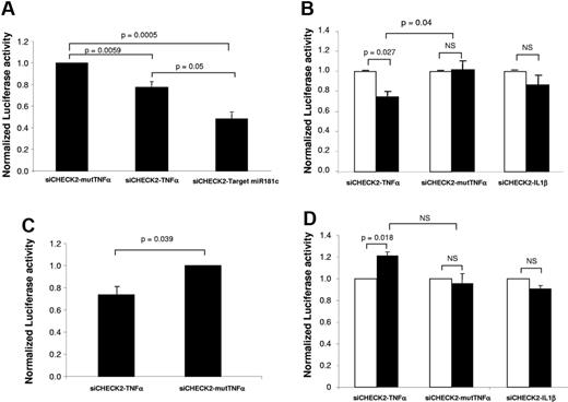 Figure 3. Pre-miR-181c regulates the expression of TNF-α by interacting with its 3′UTR sequence. Shown is the normalized Renilla luciferase activity in RKO cells transfected with the different constructs. (A) RKO cells were transfected with the different siCHECK2 plasmids. (B) RKO cells were co-transfected with Pre-miR control (white bars) or Pre-miR-181c (black bars) together with the different siCHECK2 plasmids. (C) LCLs from HDs were transfected with siCHECK2-mutTNFα or siCHECK2-TNFα and Pre-miR-181c. (D) RKO cells were co-transfected with anti-miR control (white bars) or with an anti–miR-181c (black bars) together with the different siCHECK2 plasmids. In all cases, Renilla luciferase activity was normalized to firefly luciferase activity. Bars show mean values ± SE corresponding to 3-5 independent experiments.