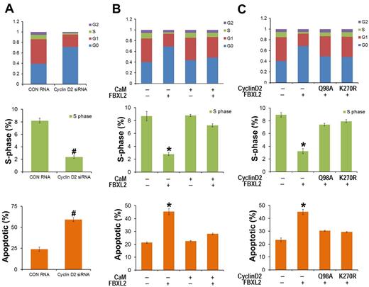Figure 6. FBXL2 and CaM differentially regulate the cell cycle in transformed B lymphoblastoid cells. (A) HCC1739 BL cells were transfected with either control RNA or cyclin D2 siRNA. Forty-eight hours later, cells were labeled with BrdU and analyzed through FACS or stained with annexin V and analyzed using a cell counter (n = 3 experiments, #P < 0.01 versus control (CON) RNA. (B) Cells were preinfected with a replication-deficient Adv-CaM or an empty virus and then transfected with FBXL2 plasmid. Forty-eight hours later, cells were either labeled with BrdU and analyzed through FACS or stained with annexin V and analyzed using a cell counter (n = 3 experiments, *P < .01 versus empty). (C) Cells were cotransfected with FBXL2 with or without 2 cyclin D2Q98A and cyclin D2K270R mutants. Forty-eight hours later, cells were either labeled with BrdU and analyzed through FACS or stained with annexin V and analyzed as previously described (n = 3 experiments, *P < .01 versus empty).