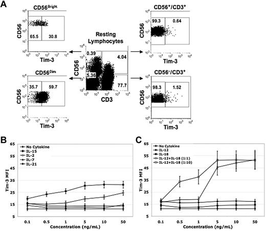 Figure 1. Tim-3 is expressed on resting NK cells and is up-regulated on activation. (A-C) PBMCs and purified PB NK cells were stained with anti-CD56, anti-CD3, and anti-Tim-3 mAbs. (A) Tim-3 expression on resting lymphocyte populations was determined by FACS analysis and a representative donor is shown in flow plot A. (B) PBMCs were enriched for CD56+/CD3− NK cells using a negative immunomagnetic bead depletion strategy. NK cells were incubated overnight in basal media or media containing IL-15, IL-2, IL-7, or IL-21 at the indicated concentrations. Tim-3 MFI was determined by FACS analysis (n = 8). (C) PBMCs were enriched for CD56+/CD3− NK cells using a negative immunomagnetic bead depletion strategy. NK cells were incubated overnight in basal media or media containing IL-12 alone, IL-18 alone, IL-12 and IL-18 (concentration ratio of 1:1), and IL-12 and IL-18 (concentration ratio of 1:10) at the indicated concentrations. Tim-3 MFI was determined by FACS analysis (n = 8).