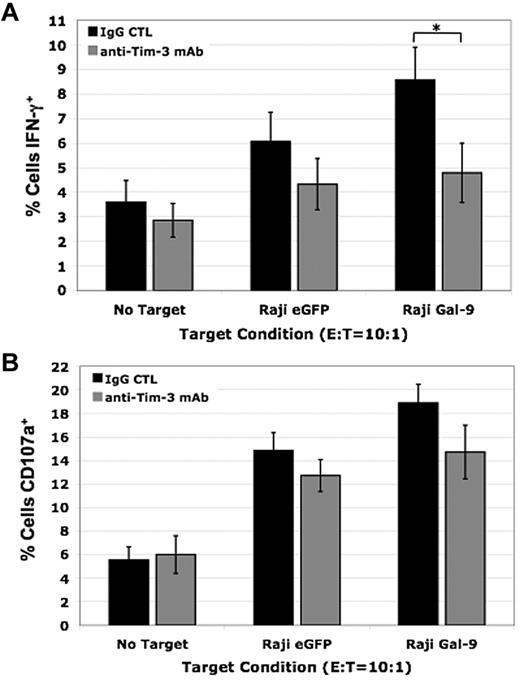 Figure 5. Blocking Tim-3 decreases IFN-γ production in primary human NK cells and has a minimal effect on degranulation. (A-B) IL-12 (1 ng/mL) and IL-18 (10 ng/mL) activated PBMCs were coincubated with Raji eGFP and Raji Gal-9 target cell lines in the presence of a blocking Tim-3 mAb or isotype control for 5 hours at an E:T ratio of 10:1. (A) Intracellular IFN-γ production (*P < .05, n = 6) and (B) CD107a expression (n = 6) was determined by FACS analysis (error bars represent SEM).