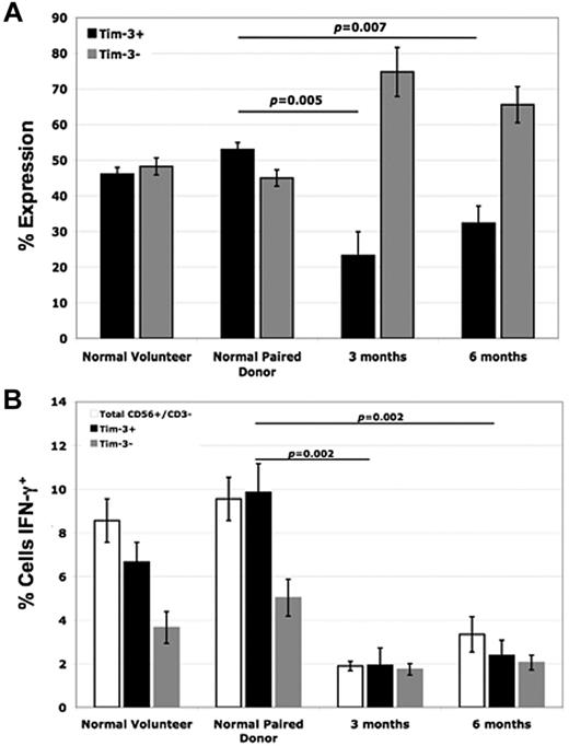 Figure 6. NK cells from posttransplant recipients have reduced Tim-3 expression compared with normal paired donors, which correlates with decreased IFN-γ production. (A) PBMCs from normal healthy volunteers, normal pair donors, and posttransplant recipient patient samples (from time points of 3 and 6 months) were stained with anti-CD56, anti-CD3, and anti–Tim-3 mAb. Tim-3 expression was evaluated by FACS analysis within the gated CD56+/CD3− NK-cell population (n = 4). (B) PBMCs from normal healthy volunteers, normal pair donors, and posttransplantat recipient patient samples (from time points of 3 and 6 months) were coincubated with the K562 target cell line at an E T ratio of 2:1 for 5 hours and intracellular IFN-γ levels were measured within the total CD56+/CD3−, Tim-3+, and Tim-3− NK-cell populations via FACS analysis (n = 4; error bars represent SEM).