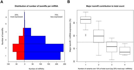 Figure 1. The majority of miRNAs expressed in SET2 cells are mixtures of different isomiRs. (A) Distribution of number of isomiRs per miRNA in the top 25% most expressed miRNAs and in the remaining more weakly expressed miRNAs. (B) Contribution of the major isomiR per miRNA to the total count, for classes of highly expressed miRNAs composed of 1 to 4 isomiRs.