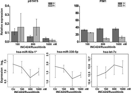 Figure 7. Modulation of miRNAs by INC424/ruxolitinib treatment of SET2 cells. Cells were exposed to INC414/ruxolitinib at 160, 80, and 1600nM for 3 and 6 hours and then processed for miRNA expression analysis by microarray. The concentration of 160nM was selected as the IC50 concentration in a proliferation assay of SET2 cells (not shown). INC424/ruxolitinib caused dose-dependent reduction of the level of phosphorylated STAT5 (measured by FACS) and Pim-1 mRNA (measured by quantitative real-time PCR), indicating effective inhibition of JAK/STAT signaling (top panels). (Bottom panels) Examples of INC424/ruxolitinib-induced miRNA level modulation, as measured using miRNA array, are shown. The levels of hsa-miR-92a-1* and hsa-miR-330-5p dose-dependently decreased, whereas those of has-miR-let-7c increased compared with untreated control cells. Dose effects were statistically significant (P < .05).