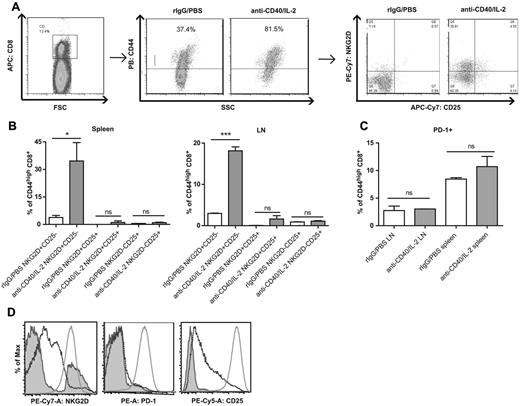 Figure 2. Phenotype of cytokine induced CD8+ T cells in vivo and in vitro. (A) Gating schema and expression of NKG2D and CD25 on CD44highCD8+ T cells. (B) Percentages of CD25 and/or NKG2D expressing CD44highCD8+ populations in the spleen (left) and lymph node (right) on day 12 of anti-CD40 and IL-2 treatment. (C) Percentage of PD-1+ CD8+ T cells 12 days after anti-CD40 and IL-2 treatment in the spleen and lymph node. (D) Histograms depicting expression of NKG2D+ (left), PD-1+ (middle), and CD25+ (right) CD8+ T cells after anti-CD3 and anti-CD28 (solid line) or IL-2 (dashed line) stimulation compared with media alone (shaded). Data are representative of at least independent experiments (*P < .05, **P < .01, ***P < .001).