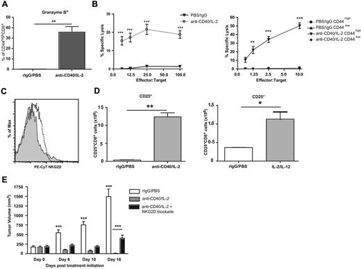 Figure 3. Characterization of functional ability and tumor efficacy of immunotherapy expanded CD8+ T cells. (A) Granzyme B expression in CD44highCD8+ T cells on day 12 of anti-CD40 and IL-2 treatment. (B) Lytic ability of whole splenocytes (left) or sorted CD44high and CD44low CD8+ T cells (right) from anti-CD40 and IL-2 or control treated animals redirected against anti-CD3 labeled P815 targets. (C) NKG2D expression and (D) quantification of CD25 (pos) and (neg) CD8+ T cells from mice bearing orthotopic Renca tumors. (E) Tumor growth after immunotherapy concurrent with blockade of NKG2D in sc NKG2D ligand expressing Renca tumors. Data are representative of at least 3 independent experiments (*P < .05, **P < .01, ***P < .001).
