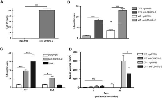Figure 5. Functional analysis of OT-I cells after anti-CD40 and IL-2 treatment. (A) Granzyme B expression by OT-I T cells on day 12 day of anti-CD40 and IL-2 treatment. (B) Lytic ability (presented as percentage specific lysis at a 50:1 E/T ratio) of OT-I and WT mice on day 12 of anti-CD40 and IL-2 treatment. (C) Specific lysis of OVA-expressing EG7 and OVA-negative EL4 tumor lines after anti-CD40 and IL-2. Presented as percentage specific lysis at a 25:1 E/T ratio. (D) Growth of subcutaneous 3LL tumors in control and anti-CD40/IL-2-treated OT-I and WT mice compared. Data are representative of at least 2 independent experiments (*P < .05, **P < .01, ***P < .001).