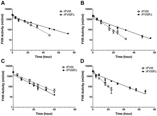Figure 2. Half-life extension of rFVIIIFc is dependent on FcRn. PK profiles of rFVIIIFc and rFVIII in (A) HemA mice, (B) C57BL/6 mice, (C) FcRn KO mice, and (D) human FcRn transgenic Tg32B mice following a tail vein injection of 125 IU/kg. Results shown are mean ± SD from 4 mice per treatment at each time point. The PK parameter estimates are summarized in Table 2.