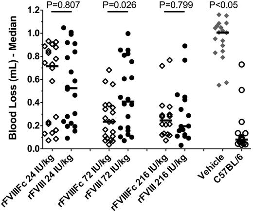 Figure 3. Comparable acute activity of rFVIIIFc and rFVIII in the tail-clip bleeding model. Male HemA mice received a tail vein injection of rFVIIIFc or rFVIII as specified followed by a 10-mm tail clip 5 minutes after dosing. Results presented are individual and median blood loss over 30 minutes following the tail clip from 20 mice in each treatment group. P < .05 for vehicle vs all other treatments, and P > .05 for C57Bl/6 vs HemA mice treated with 72 or 216 IU/kg rFVIIIFc, or 216 IU/kg rFVIII.
