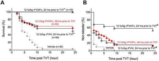 Figure 4. Improved prophylactic efficacy of rFVIIIFc relative to rFVIII in the TVT bleeding model. Male HemA mice were injured by TVT either 24 hours following vehicle, or rFVIII, or rFVIIIFc treatment, or 48 hours following rFVIIIFc treatment. The survival and rebleed within 24 hours following TVT are shown in panels A and B, respectively. (A) *P<.001 by log-rank test of the survival curves from animals that received 12 IU/kg rFVIIIFc vs rFVIII 24 hours before TVT. (B) #P = .002 by log-rank test of the non-rebleed curves from animals that received 12 IU/kg rFVIIIFc vs rFVIII 24 hours before TVT.
