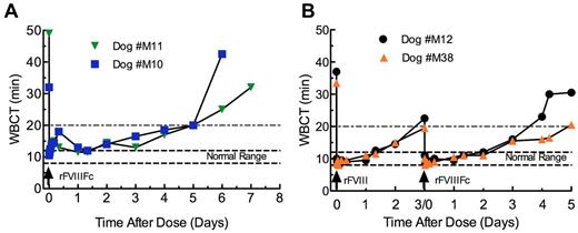 Figure 5. WBCT of rFVIIIFc and rFVIII in hemophilia A dogs. Normal WBCT range in dogs is shown by the large dashed lines. The area above the small dashed lines (20 minutes) indicates the point at which the plasma FVIII activity is expected to be below 1% of normal. WBCT in hemophilia A dogs of rFVIIIFc (A) and rFVIII followed by rFVIIIFc in a crossover study (B).