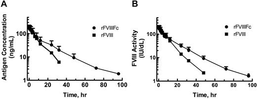 Figure 6. Improved pharmacokinetics of rFVIIIFc compared with rFVIII in hemophilia A dogs after an IV dose. (A) Plasma Ag concentration was measured by ELISA and (B) plasma FVIII activity was measured by chromogenic assay. N = 4 for rFVIIIFc and N = 2 for rFVIII.