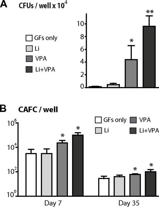 Figure 2. Enhanced in vitro function of cells differentiated in the presence of Li and VPA. Cells differentiated in vitro with or without VPA and/or Li were assayed for progenitor/stem cell activity. (A) CFU-GM data showing effect of the compound treatment on the total number of colonies. Shown is the mean ± SD. (B) CAFC data showing progenitor (day −7) and stem cells (day −35) activity of 7-day cultured cells. The differences between groups were evaluated by Welch t test, *P < .05 and **P < .01.