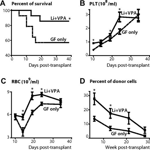 Figure 3. Improved radioprotection and short-time engraftment on BM transplantation with cells exposed to VPA + Li. LSK cells cultured for 7 days with GM-CSF and SCF in the presence or absence of VPA + Li were transplanted into lethally irradiated recipients with or without competitors. (A) Survival of the recipients was screened for 40 days after noncompetitive transplantations. Significance was calculated with Mantel-Cox test (P = .043) and Gehan-Breslow-Wilcoxon test (P = .0394). (B) Platelet counts in the peripheral blood of recipient mice at 10 to up to 40 days after transplantation. Error bars represent SEM. (C) Red blood cell counts in the peripheral blood of recipient mice at 10 to up to 40 days after transplantation. Error bars represent SEM. (D) LSK cells cultured for 7 days were competitively transplanted with fresh BM cells into lethally irradiated recipients. Percentage of donor cells in the peripheral blood of recipient mice up to 28 weeks after transplantation. Error bars represent SEM (n = 5). The differences between groups were evaluated by Welch t test, *P < .05.