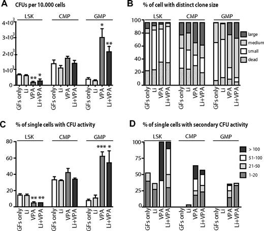 Figure 4. Increased proliferation and induction of replating activity of committed myeloid progenitors on VPA and VPA + Li treatment. Primary myeloid progenitor subpopulations were sorted by flow cytometry, and the effect of VPA + Li exposure on proliferation, colony-forming ability, and self-renewal potential was tested. (A) Influence of VPA and/or Li on CFU-GM activity of distinct myeloid subpopulations. Data are presented as colony forming cells per 10 000 cells. Shown is the mean ± SD. (B) Single-cell proliferation potential of distinct myeloid progenitor subpopulations in liquid culture with SCF and GM-CSF in the presence or absence of VPA and Li. After 7 days of culture, the number of wells with dead cells and the size of clones derived from single cells were scored. Clone size was classified as small (1-100 cells), medium (101-30 000 cells), or large (30 000 to < 150 000; n = 192-288). Cell death, defined by the percentage of wells with dead cells, was not significantly different from control conditions (GFs only) on the compound treatment in any of the tested cell populations (Welch t test, LSK + Li, P = .8; LSK + VPA, P = .13; LSK + VPA + Li, P = .13). (C) Effects of the adding compounds on single-cell colony-plating efficiency of distinct myeloid progenitors. Data are shown as the percentage of cells with colony-forming ability. (D) Ability of distinct myeloid progenitors to generate secondary CFU-GM colonies derived from a single cell (n = 20-48). The bars represent the percentage of single cell–derived primary colonies that gave rise to secondary CFU-GM colonies. The individual colors in the bars indicate the number of secondary CFU-GM colonies derived from the single cell. The differences between groups were evaluated by Welch t test, *P < .05, **P < .01, and ***P < .001.