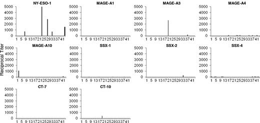 Figure 2. Humoral immune responses against NY-ESO-1 are detected in a subset of patients with ATLL. Sera were collected from 43 primary ATLL patients, and antibody responses against 10 CT antigens (NY-ESO-1, MAGE-A1, MAGE-A3, MAGE-A4, MAGE-A10, CT-7, CT-10, SSX-1, SSX-2, and SSX-4) were analyzed by ELISA as described in “ELISA.” This experiment was performed at least twice with similar results.