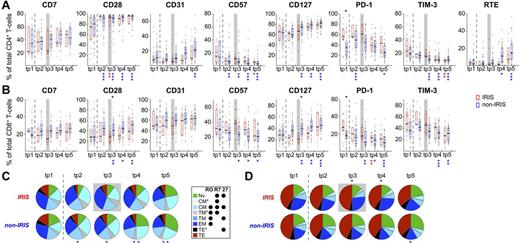 Figure 1. Longitudinal analysis of total CD4+ and CD8+ T-cell phenotypes of IRIS and non-IRIS patients during ART. Characteristics of total CD4+ (A,C) and CD8+ T cells (B,D) were analyzed in PBMC samples from IRIS (red) and non-IRIS patients (blue) before as well as after 1, 3, 6, and 12 months of ART. (A-B) Activation phenotype and presence of recent thymic emigrants (RTE; in CD4+ T cells only). (C-D) Representation of T-cell differentiation states. T-cell differentiation subsets were defined by expression of CD45RO (“RO”), CCR7 (“R7”), and CD27 (“27”). TNV indicates naive; TCM, central memory; TTM, transitional memory; TEM, effector memory; and TTE, terminal effector. TCM*, TTM*, and TTE* represent phenotypically defined populations that are not described in the literature but that arise by this gating scheme; their activation phenotype and cytokine potential most closely resemble that of TCM, TTM, and TTE, respectively; hence their nomenclature. Graphs represent interquartile ranges, median bars, as well as individual data points. Gray boxes indicate the first time point within 3 months of clinical manifestation of IRIS. Dashed lines separate pre-ART from on-ART samples. All time points were compared between patient groups (results indicated in black above bars/pies), as well as with corresponding pre-ART measurements within each patient group (results are color-coded and indicated below bars/pies). *P < .01; **P < .001; ***P < .0001.