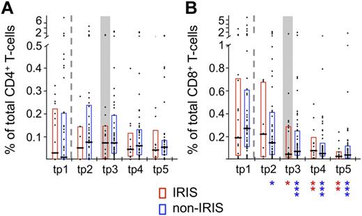 Figure 2. The magnitude of HIV-1 Gag-specific T cells does not differ significantly between IRIS and non-IRIS patients. The total response magnitude, measured by production of IFN-γ and/or IL-2 and/or TNF, generated by HIV-1 Gag reactive CD4+ (A) and CD8+ T cells (B) of IRIS and non-IRIS patients were compared at the 5 analysis time points. Graphs represent interquartile ranges, median bars, as well as individual data points. Dashed lines separate pre-ART from on-ART samples. Gray boxes indicate samples from IRIS patients within 3 months of clinical IRIS onset. All time points were compared between patient groups (no statistically significant differences found) and to corresponding pre-ART measurements within each patient group: red asterisks for IRIS; and blue asterisks, non-IRIS (indicated below graphs). *P < .01; **P < .001.