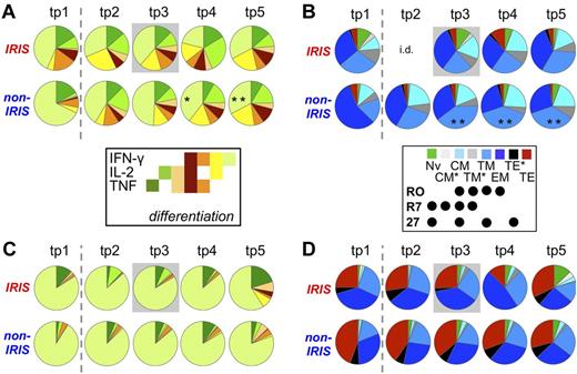Figure 3. Cytokine pattern and phenotype of HIV-1 Gag-specific T cells do not differ significantly between patient groups. HIV-1 Gag-reactive CD4+ (A-B) and CD8+ T cells (C-D) of IRIS and non-IRIS patients were compared at the 5 analysis time points. (A,C) Cytokine pattern. Relative proportion of total HIV-1 Gag-reactive cells producing each possible combination of the cytokines measured. (B,D) Differentiation state. Dashed lines separate pre-ART from on-ART samples. Gray boxes indicate samples from IRIS patients within 3 months of clinical IRIS onset. All time points were compared between patient groups and with corresponding pre-ART measurements within each patient group (no statistically significant differences found). Individual pie segments were also compared between time points within each patient group (indicated within relevant pie segments): *P < .01; **P < .001. i.d. indicates insufficient data/(not enough samples met inclusion criteria).