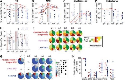 Figure 4. Elevated CD4+ T-cell responses to relevant Ags in patients with mycobacterial- or fungal-associated IRIS events. CD4+ T-cell responses to TB, MAC, C neoformans, and H capsulatum were analyzed. For this purpose, patients were divided into 3 groups: those with IRIS events to mycobacterial- or fungal-associated OI and stimulated with the relevant Ag (mycobacterial/fungal-associated IRIS; red), those with IRIS events to other Ags, which can include mycobacterial/fungal Ags, but stimulated here with IRIS-irrelevant Ags (other IRIS; pink), and non-IRIS patients (non-IRIS; blue). Each data point represents stimulation with one Ag only. Shown are the response magnitudes by Ag: TB (A), MAC (B), C neoformans (C), and H capsulatum (D), as well as grouped for all 4 Ags (E). (A-D) Longitudinal data points are only connected for IRIS patients with IRIS manifestations associated with the given Ag. Cytokine pattern (F), T-cell subset distribution (G), and activation phenotype (H; tp3 only) of CD4+ T cells reactive to TB, MAC, C neoformans, or H capsulatum were also determined. Gray boxes indicate the first time point within 3 months of clinical manifestation of IRIS. Dashed lines separate pre-ART from on-ART samples. All groups were compared within time points with the mycobacterial/fungal-associated IRIS group (color-coded asterisks above bars or pies), as well as with corresponding pre-ART measurements within groups: red for IRIS; and blue asterisks, non-IRIS (indicated below graphs or pies). (G) The number of samples per pie are indicated (see “Data analysis”; these numbers also apply to data in panel H. i.d. indicates insufficient data. *P < .05; **P < .01; ***P < .001).