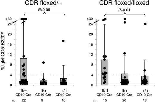Figure 2. CDR-deleted mice develop CD5+ B-cell expansions in the PB. Percentages of CD5+B220lo cells among mononuclear cells of mice from CDRfl/−CD19-Cre and CDRfl/flCD19-Cre cohorts. P values (Wilcoxon rank-sum test) are indicated; the dotted line demarks the upper threshold for the normal range of CD5+B220lo cells in a panel of 3- to 6-month-old wild-type mice determined by the average percentage ± 3σ; percentages above 4% are considered CD5+ lymphocytosis. Data are shown both as actual values (●) and as mean ± SD.