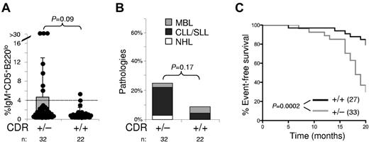 Figure 5. Mice with heterozygous deletion of the CDR develop lymphoproliferations and show an indolent disease course. (A) Percentages of CD5+B220lo cells among mononuclear cells of mice from the CDR+/− cohort. P values are indicated. For further details, see the legend to Figure 2. (B) Percentages of B-lymphoid pathologies observed in 15- to 18-month-old mice of the CDR+/− cohort. For further details, see the legend to Figure 4. (C) Percentage of event-free survival in the CDR+/− cohort. Mice were followed for 20 months. Events comprised illness or mice identified as moribund or sick (palpable tumor or visible ascites), which were killed. P values between the CDR+/− and wild-type mice are indicated. The number of mice of each genotype is indicated in brackets. Mice shown in panels B and C correspond to different cohorts.