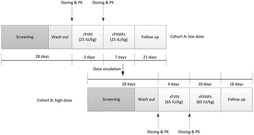 Figure 1. Study design. The phase 1/2a study was a dose-escalation, sequential design to evaluate the safety and PK of rFVIIIFc compared with rFVIII after a single intravenous dose of either 25 IU/kg (low-dose cohort) or 65 IU/kg (high-dose cohort).