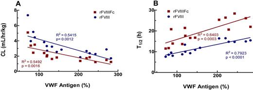 Figure 3. Effect of VWF Ag levels on CL and t1/2 of FVIII activity after injection of rFVIII or rFVIIIFc. Correlation between VWF Ag levels and (A) the weight-adjusted CL of rFVIII (R2 = 0.5415, P = .0012) and rFVIIIFc (R2 = 0.5492, P = .0016) and (B) the t1/2 of rFVIII (R2 = 0.7923, P < .0001) and rFVIIIFc (R2 = 0.6403, P = .0003). Each dot represents an individual subject.