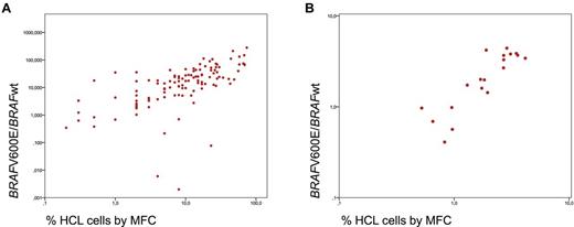 Figure 2. Correlation of PCR and MFC. (A) Correlation of BRAFV600E expression level and the percentage of HCL cells by MFC at first diagnosis. (B) The logarithmic reduction between diagnosis and follow-up assessment as determined for BRAFV600E expression level by RT-PCR and for HCL cells by MFC.