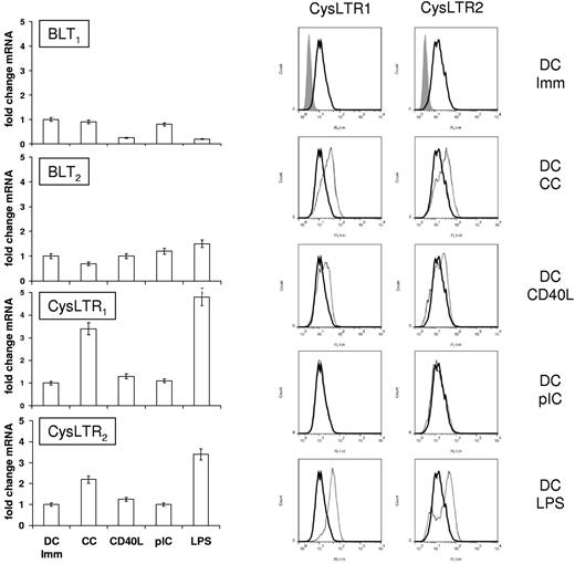 Figure 1. Expression of leukotriene receptor mRNA and protein by human monocyte-derived DCs. (Left panel) DCs were matured for 1 hour with CC (10 ng/mL TNF-α, 1000 U/mL IL-6, 10 ng/mL IL-1β, 1 μg/mL LPS, 12.5 μg/mL pIC, or 1.0 μg/mL recombinant CD40L plus 1.0 μg/mL enhancer). RNA was isolated, reverse transcribed and amplified for 40 cycles using quantitative RT PCR. For comparison, RNA isolated from immature DCs (DC Imm) was also amplified. The data presented are from 1 representative experiments of 3 performed. (Right panel) DCs were matured for 12 hours as indicated and expression of CysLTR1 and CysLTR2 was analyzed by FACS. A representative result for 1 of 3 donors is presented.