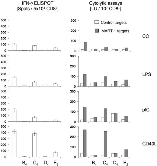 Figure 2. Cytolytic assays and IFN-γ ELISPOT analyses. For induction of antigen-specific CTL, T cells were isolated via magnetic bead separation from HLA-A0201–positive healthy volunteers. DCs were matured for 24 hours as indicated, loaded with the HLA-A0201-restriced MART-1/MelanA epitope ELAGIGILTV (10μM), and then used as stimulators at a stimulator to responder ratio of 1:20. After 7 days, cells were restimulated with autologous, peptide-loaded DCs at a stimulator to responder ratio of 1:10. Seven days later, CD8+ T cells were isolated and analyzed for cytolytic activity in standard europium release assays using MART-peptide pulsed or control peptide pulsed T2 cells as targets. Simultaneously, IFN-γ secreting CD8+ T cells were enumerated after addition of MART-1 peptide (10μM) in ELISPOT assays and counts obtained with control peptide were subtracted. The data are shown as the mean ± SEM of triplicate cultures and are from 1 representative experiment of 2 performed. Cytotoxicity is expressed as LU/107 cells at a reference lysis level of 20%.