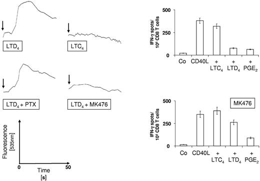 Figure 3. Intracellular calcium mobilization and CysLTR1 antagonism. (Left panel) DCs were loaded with FluoForte and intracellular calcium release was determined using a Tecan Infinite F200 Pro fluorometer. CD40L was added at t-d and LTC4 or LTD4 were injected after 20 seconds at 37°C (arrow) and data were acquired for another 50 seconds. DCs were preincubated with 1 μg/mL PTX or 10μM CysLTR1 antagonist MK476) for 2 hours before stimulation with CD40L and LTD4. (Right panel) Peptide-specific CD8+ T-cell responses were induced as described using DC that were matured for 12 hours as indicated in the presence or absence of 10μM CysLTR1 antagonist MK476. Frequencies of antigen-specific cells were determined in IFN-γ ELISPOT assays. The data are shown as the mean ± SEM of triplicate cultures and represent 1 of 2 experiments that yielded similar results.