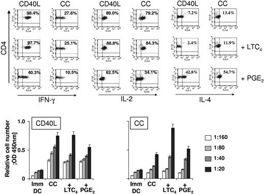 Figure 4. Induction of CD4+ T-cell responses. (Top panel) Polarization of naive CD4+CD45RA+ T cells. CD4+CD45RA+ naive T cells were isolated via magnetic bead-based techniques and restimulated once after 5 days with allogeneic DC (1:10) that were matured as indicated. After 10 days, cells were harvested and stimulated with PMA and ionomycin. For detection of IFN-γ and IL-2, cells were stimulated for 6 hours. For detection of IL-4 cells were stimulated for 16 hours. Brefeldin A was added during the last 2 hours of incubation. For detection of intracellular cytokines, cells were permeabilized with 0.1% saponin, stained with the indicated antibodies and analyzed by FACS. (Bottom panel) Allogeneic mixed lymphocyte reactions. T cells (105/well) that had been isolated using magnetic bead-mediated negative selection were cocultured at the indicated stimulator to responder ratios with allogeneic DCs that had been matured with CC or CD40L in the presence or absence of LTC4 or PGE2 for 24 hours. After 5 days, cell proliferation was determined using the WST-1 reagent according to the manual provided by the manufacturer. The data are shown as the mean ± SEM of triplicate cultures and represent 1 of 2 experiments that yielded similar results.