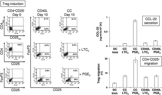 Figure 5. Induction and recruitment of autologous regulatory T cells by DC. (Left panel) CD4+CD25neg T cells were isolated via magnetic bead-based techniques and stimulated once with autologous DCs (at a ratio of 1:10), which were matured for 24 hours as indicated. After 10 days, cells were harvested and CD4, CD25, and FoxP3 expression was analyzed by flow cytometry. For detection of intracellular FoxP3, cells were permeabilized with 0.1% saponin. (Right panel) Secretion of CCL-22 by immature DCs and DCs that were matured as indicated was determined after 24 hours by ELISA. Supernatant equivalent to CCL-22 produced by 105 DCs was used to determine chemotaxis of isolated CD4+CD25+ T cells over 3 hours in transwell assays (3 μm pore size).