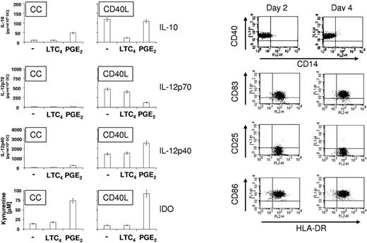 Figure 6. Cytokine secretion and IDO activity of mature DCs. (Left panel) DCs were matured for 24 hours with CC or CD40L in the presence or absence of LTC4 or PGE2. Supernatants were harvested and secretion of IL-10, IL-12p70, and IL-12p40 were analyzed by ELISA. To determine IDO enzyme activity in mature DCs, conversion of tryptophan into kynurenine was determined. The data shown are the mean ± SEM of triplicate cultures and represent 1 of 2 experiments that yielded similar results. (Right panel) Stability of mature DC phenotype in the absence of IL-4 and GM-CSF. DCs were matured for 2 days with CD40L in the presence of LTC4. Cells were then frozen, thawed and cultured for another 2 days in the absence of any cytokines and the expression of HLA-DR and maturation markers CD25, CD83, and CD86 was analyzed by FACS. The data presented are from 1 of 3 experiments that all yielded similar results.