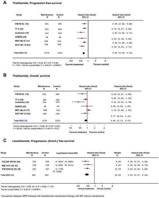 Figure 1. Meta-analysis of maintenance studies. (A) PFS with thalidomide or thalidomide combinations in young and older patients. (B) OS with thalidomide or thalidomide combinations in young and older patients. (C) PFS with lenalidomide maintenance therapy in young and older patients.