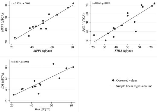 Figure 1. Linear regression analysis. Linear regression analysis of the correlation between allelic expression ratios for qTCA (y-axis) and pyrosequencing (qPyro; x-axis) for 3 markers MPP1 (top left), FHL1 (top right), and IDS (bottom left). Data points were generated according to data in Table 2. For each gene, a statistically significant correlation (P ≤ .0001) was observed when expression based on qTCA was compared with that based on quantitative pyrosequencing.