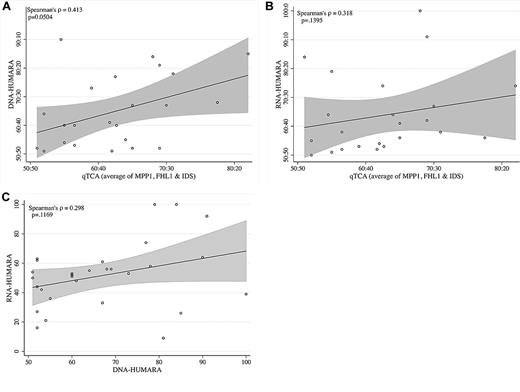 Figure 2. Comparison of allelic expression ratios generated by qTCA, DNA-HUMARA, and RNA-HUMARA. (A) qTCA compared with DNA-HUMARA. The values for qTCA are the mean of all polymorphic genes for each informative subject shown in Table 2. DNA-HUMARA results are from Table 2. The Pearson correlation coefficient was used to calculate the linear relation (indicated by the line) between qTCA and DNA-HUMARA, with the shaded area above and below the line indicating the confidence intervals. (B) qTCA compared with RNA-HUMARA. The values for qTCA are the mean of all polymorphic genes for each informative subject shown in Table 2. RNA-HUMARA results are from Table 2. The Pearson correlation coefficient was used to calculate the linear relation (line) between qTCA and DNA-HUMARA, with the shaded areas above and below the line indicating the confidence intervals. (C) DNA-HUMARA compared with RNA-HUMARA. The values for DNA-HUMARA and RNA-HUMARA are from Table 2. The Pearson correlation coefficient was used to calculate the linear relation (line) between DNA-HUMARA and RNA-HUMARA, with the shaded area above and below the line indicating the confidence intervals.