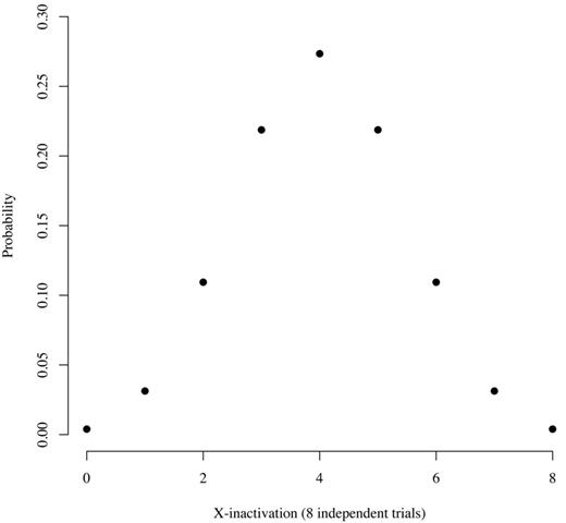 Figure 4. Distribution of expected counts given 8 independent equiprobable trials, each with a probability of 0.5. This figure show the probability that somatic tissue in an adult will have a particular allele ratio, assuming stochastic inactivation of either the maternal or paternal X chromosome at the 8-cell stage of embryogenesis and no positive or negative selection over time based on X chromosome gene expression. The x-axis indicates the number of either maternal or paternal alleles that are active. For example, 8 could indicate that all of the maternal alleles are active. In that case, 8 paternal alleles would be inactive, and the allele expression ration would be 100:0. Similarly, 7 would indicate that 7 maternal and 1 paternal gene are active. In that case, the allele ration would be 87.5:12.5. The probability of each ratio is as follows: 0:8, 0.004; 1:7, 0.031; 2:6, 0.109; 3:5, 0.219; and 4:4, 0.273.