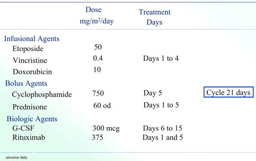 Figure 2. SC-EPOCH-RR drug doses and schedule. SC-EPOCH-RR is administered through a central line. Patients have a complete blood count twice weekly and at least 3 days apart. Cyclophosphamide is reduced 25% for a nadir absolute neutrophil count (ANC) less than 0.5 × 109/L (500/mm3) or platelet count less than 25.0 × 109/L (25 000/mm3) lasting 2 to 4 days and 50% if the nadir ANC was less than 0.5 × 109/L (500/mm3) or platelet count less than 25.0 × 109/L (25 000/mm3) lasting for 5 or more days, based on twice weekly blood counts.