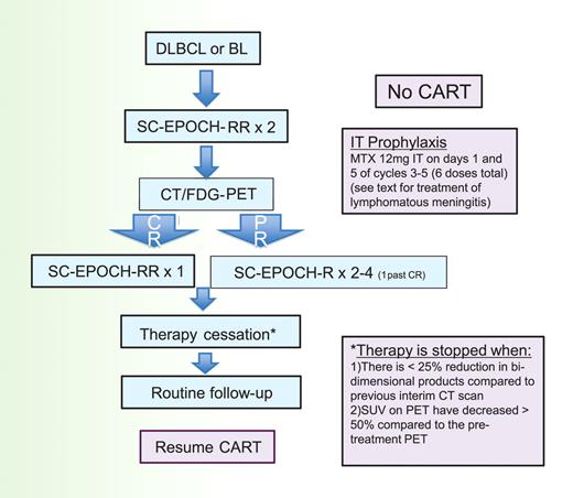 Figure 3. SC-EPOCH-RR treatment paradigm. Patients receive 2 cycles of SC-EPOCH-RR and are then restaged by CT and FDG-PET scanning. Patients in CR after 2 cycles receive one more cycle (minimum 3) of therapy. Patients with a “positive” CT and/or FDG-PET study after 2 cycles receive additional cycles until they were negative, for a maximum of 6 cycles.