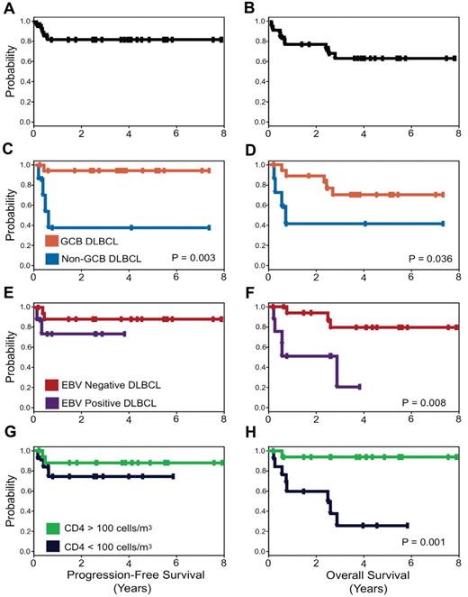 Figure 4. PFS and OS Kaplan-Meier curves. PFS (A) is 84% and OS (B) is 68% at the median follow-up of 5 years. PFS (C) and OS (D) for patients with GCB versus non-GCB DLBCL. PFS (E) and OS (F) for EBV-negative versus EBV-positive DLBCL, and PFS (G) and OS (H) for CD4 cell count greater than 100 cells/μL (100 cells/mm3) versus less than 100 cells/μL (100 cells/mm3) at diagnosis.