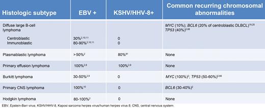 Viral and genetic abnormalities in human immunodeficiency virus (HIV)–associated lymphomas