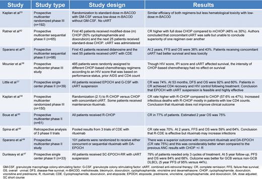 Pivotal trials in HIV-associated lymphomas