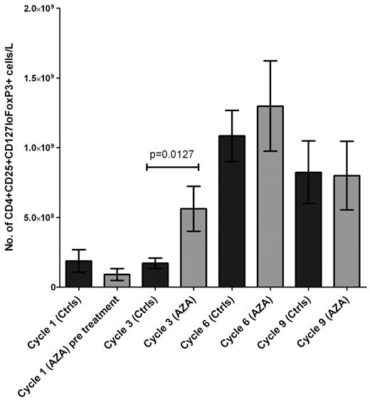 Figure 1. Comparison of the number of CD4+CD25+CD127loFoxP3+ T cells per liter after transplantation in RICAZA patients compared with time-matched samples from RIC controls. (A) The number of Tregs per liter was quantified at sequential intervals after transplantation and plotted in a histogram that displayed the mean and the SEM. In total, 16 RIC controls and 19 RICAZA patients were analyzed at similar time points after transplantation. For the RICAZA patients, samples were collected at cycle 1 before treatment. A significant increase in the number per liter of CD4+CD25+CD127loFoxP3+ Tregs at cycle 3 was observed in AZA-treated patients (n = 17) compared with the control population (n = 11; P = .0127, Mann-Whitney t test). Dark gray columns indicate control patients; and light gray columns, RICAZA patients.