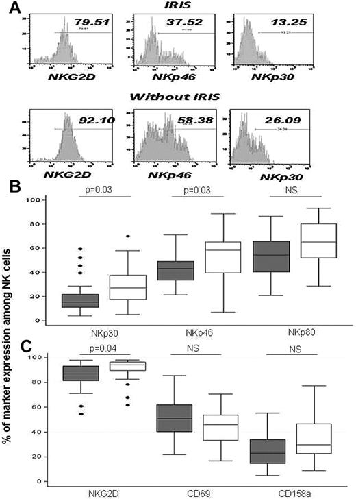 Figure 1. Expression of NK cell–activating receptors at IRIS onset. Typical flow cytometry results are show in panel A and overall results in panels B and C. Results are medians (75th-25th percentiles). Outside values are indicated by points. Significant P values are indicated. Gray boxes and white boxes indicate IRIS and non-IRIS patients, respectively.