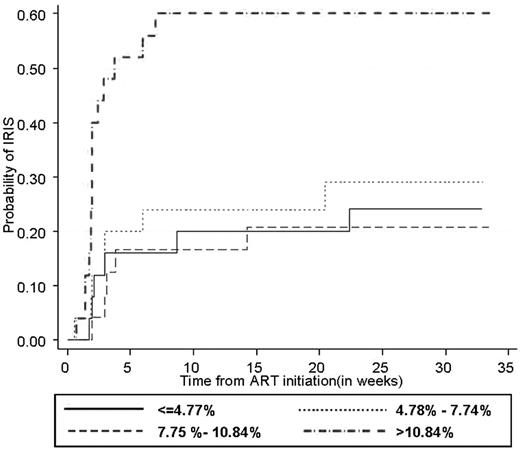 Figure 4. Probability of IRIS onset according to total NK-cell degranulation capacity before cART initiation. The association between total NK-cell activity before cART initiation and the occurrence of TB-IRIS is shown using Kaplan-Meier curves. Each factor was subdivided into 4 categories based on the 25th, 50th, and 75th percentiles. Plain line ≤ 1st quartile; dashed line, 1st quartile to median; dotted line, median to 3rd quartile; and dashed-dotted line > 3rd quartile (P = .002 by log-rank test).