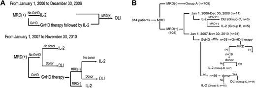 Figure 1. Intervention strategy. Diagram of intervention strategy based on MRD state (A) and subgroup (B).