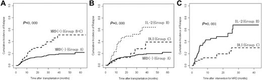 Figure 2. Relapse after transplantation. (A) Cumulative incidence of relapse after transplantation between Group A and Groups B and C (n = 814). (B) Cumulative incidence of relapse after transplantation comparing Groups A, B, and C (n = 814). (C) Cumulative incidence of relapse after intervention for MRD between Groups B and C (n = 105). A total of 709 subjects were MRD− after transplantation (Group A); 105 subjects were MRD+ after transplantation (Groups B and C); 49 subjects received IL-2 (Group B) and 56 subjects received DLI (Group C).