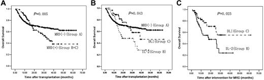 Figure 3. OS after transplantation. (A) OS after transplantation between Group A and Groups B and C (n = 814). (B) OS after transplantation comparing Groups A, B, and C (n = 814). (C) OS after intervention for MRD between Groups B and C (n = 105). A total of 709 subjects were MRD− after transplantation (Group A); 105 subjects were MRD+ after transplantation (Groups B and C); 49 subjects received IL-2 (Group B) and 56 subjects received DLI (Group C).